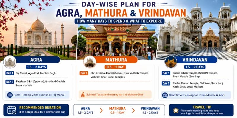 How Many Days for Agra Mathura Vrindavan: An Honest Day-Wise Guide