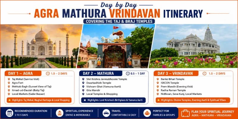 Agra Mathura Vrindavan Itinerary: Day by Day Plans for 1, 2 and 3 Days